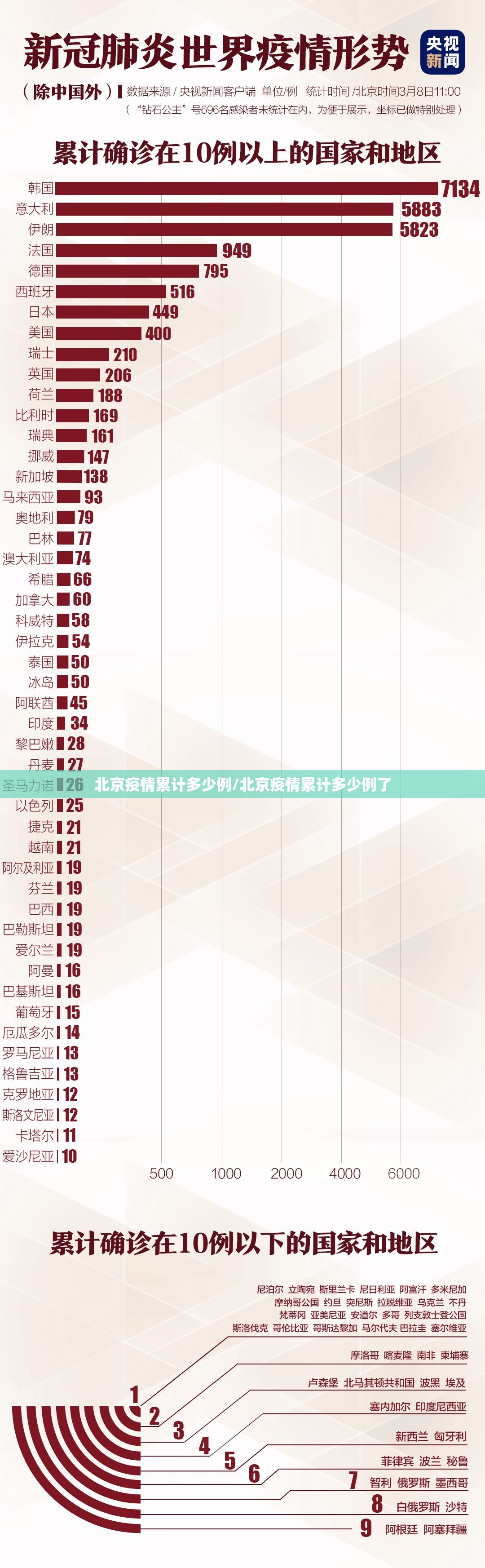 北京疫情累计多少例/北京疫情累计多少例了