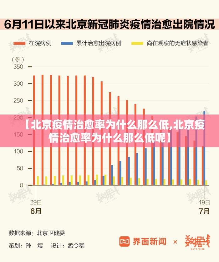 【北京疫情治愈率为什么那么低,北京疫情治愈率为什么那么低呢】