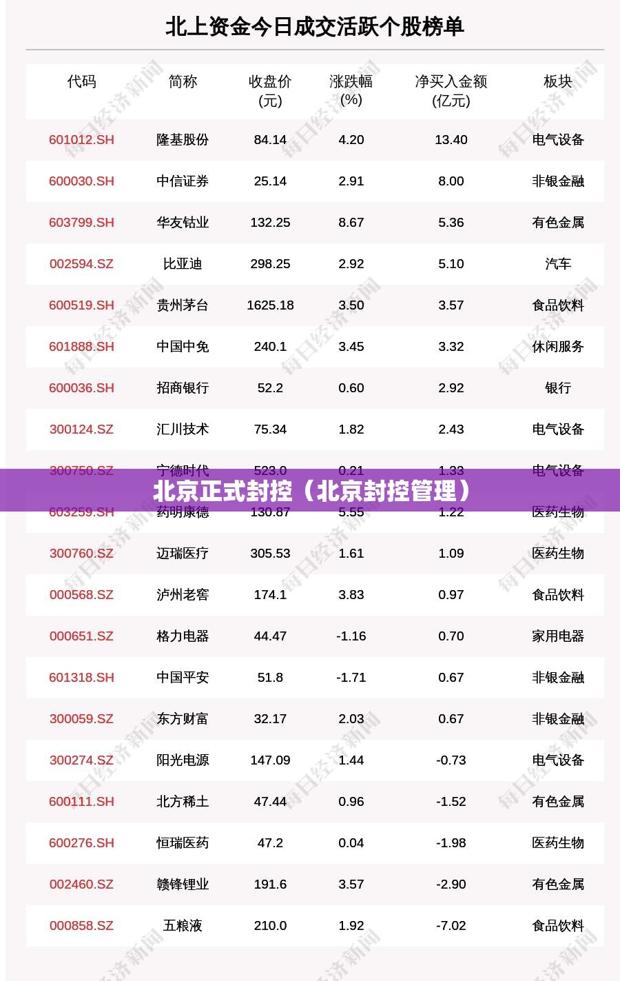 北京正式封控（北京封控管理）