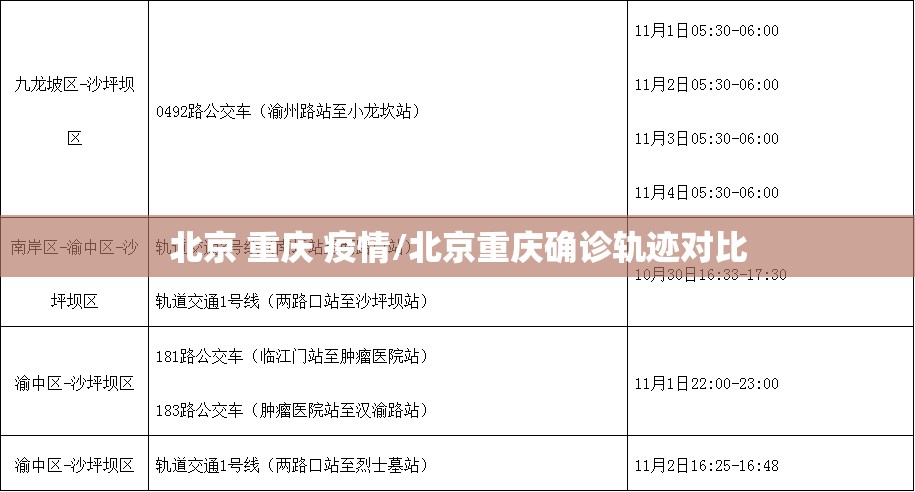 北京 重庆 疫情/北京重庆确诊轨迹对比