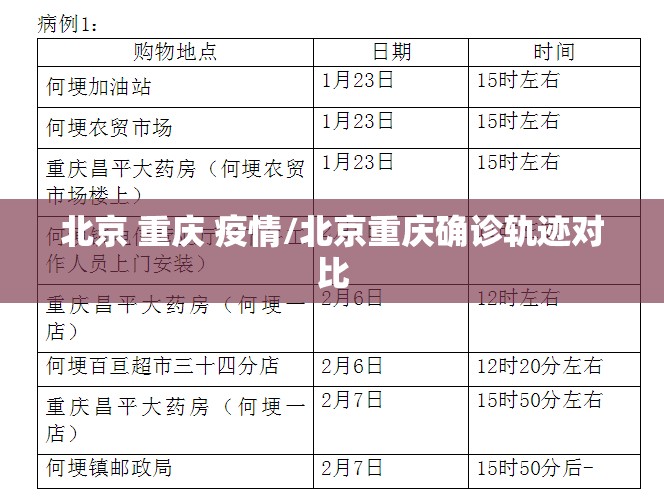 北京 重庆 疫情/北京重庆确诊轨迹对比