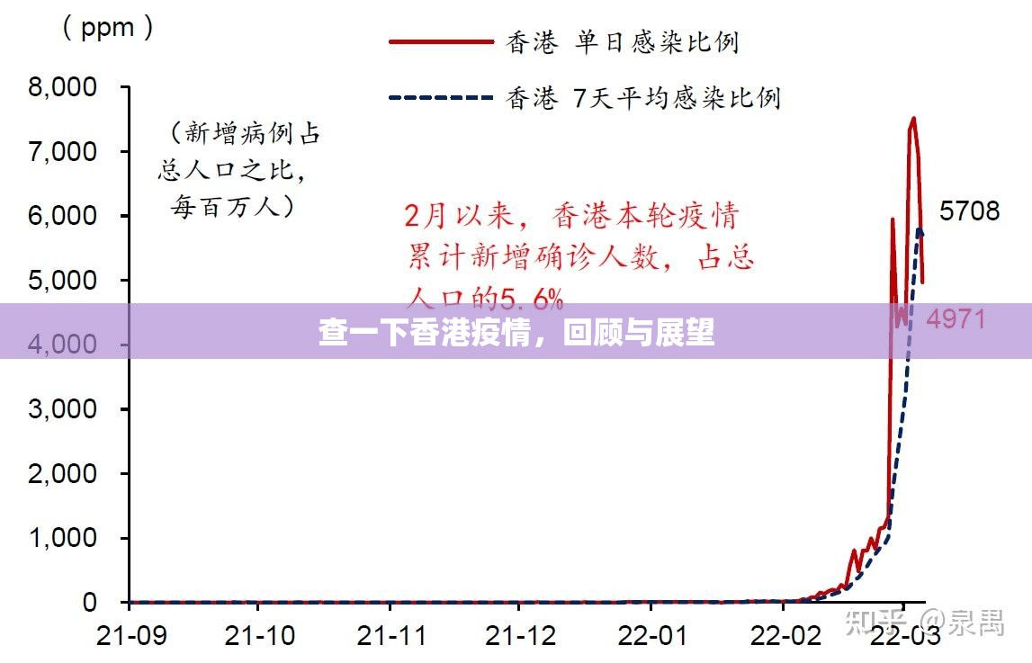 查一下香港疫情，回顾与展望