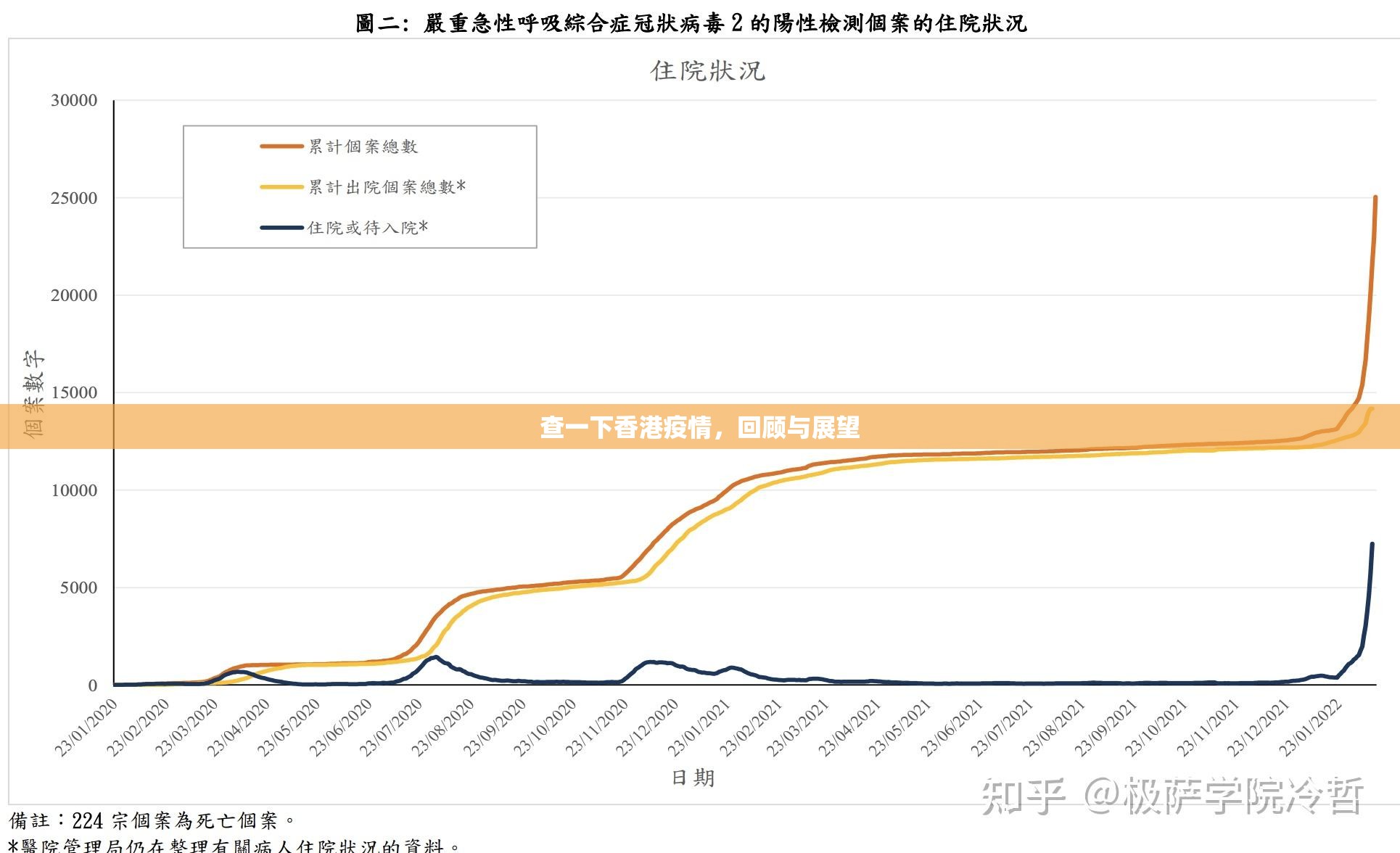 查一下香港疫情，回顾与展望