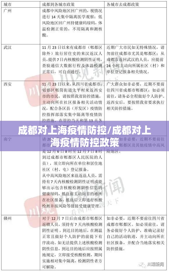 成都对上海疫情防控/成都对上海疫情防控政策