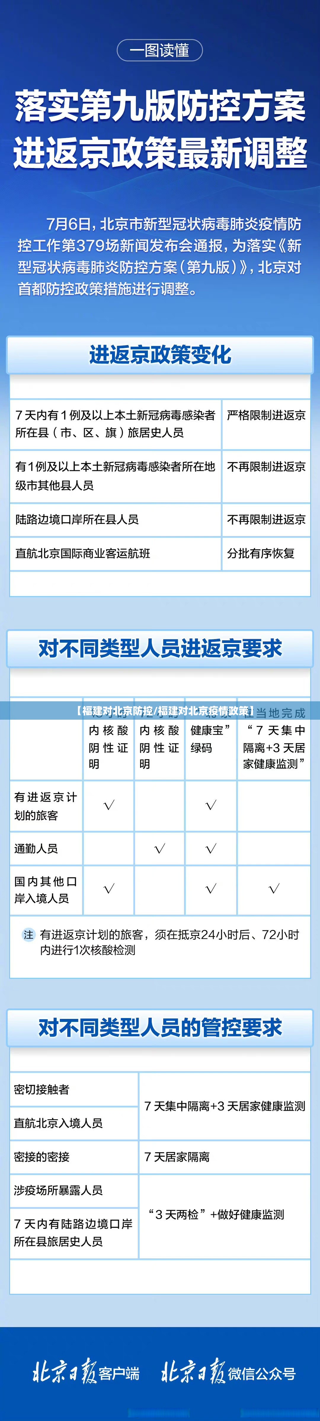 【福建对北京防控/福建对北京疫情政策】
