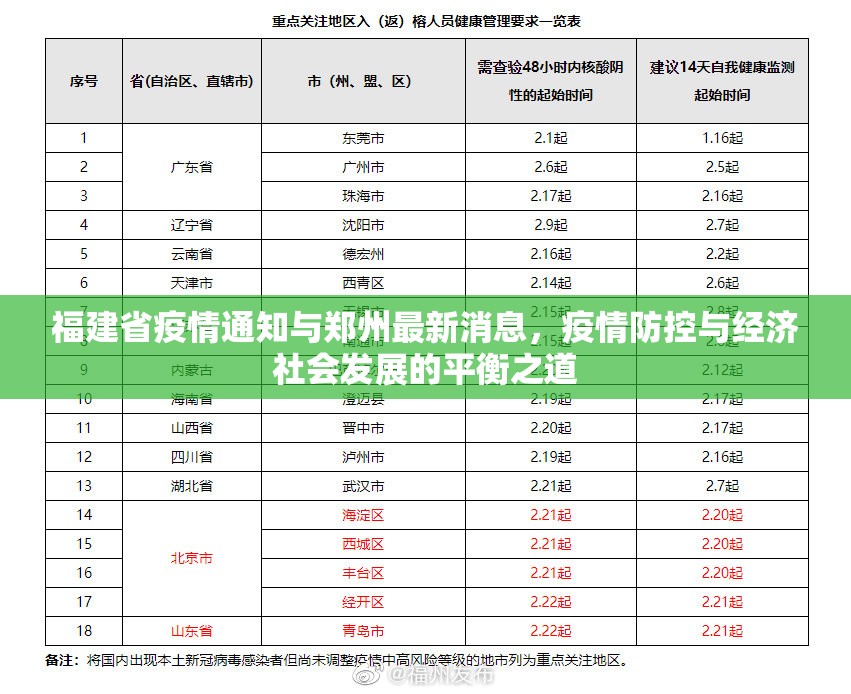 福建省疫情通知与郑州最新消息，疫情防控与经济社会发展的平衡之道