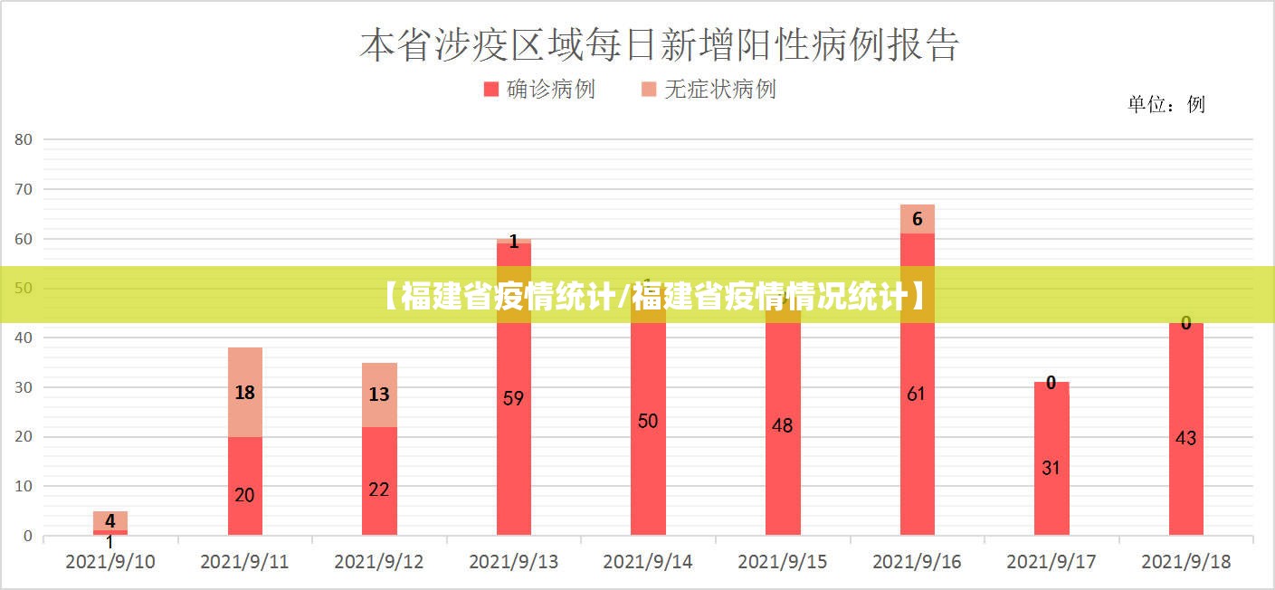 【福建省疫情统计/福建省疫情情况统计】