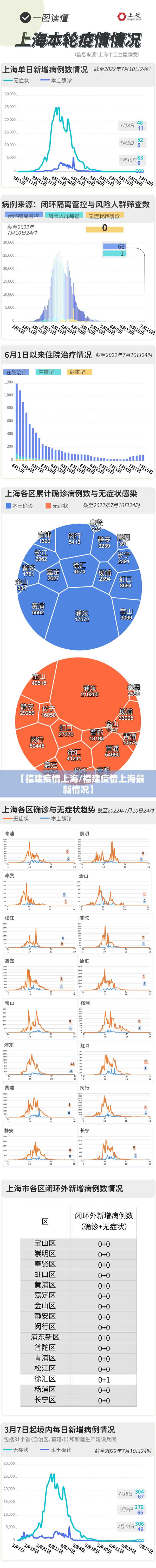 【福建疫情上海/福建疫情上海最新情况】