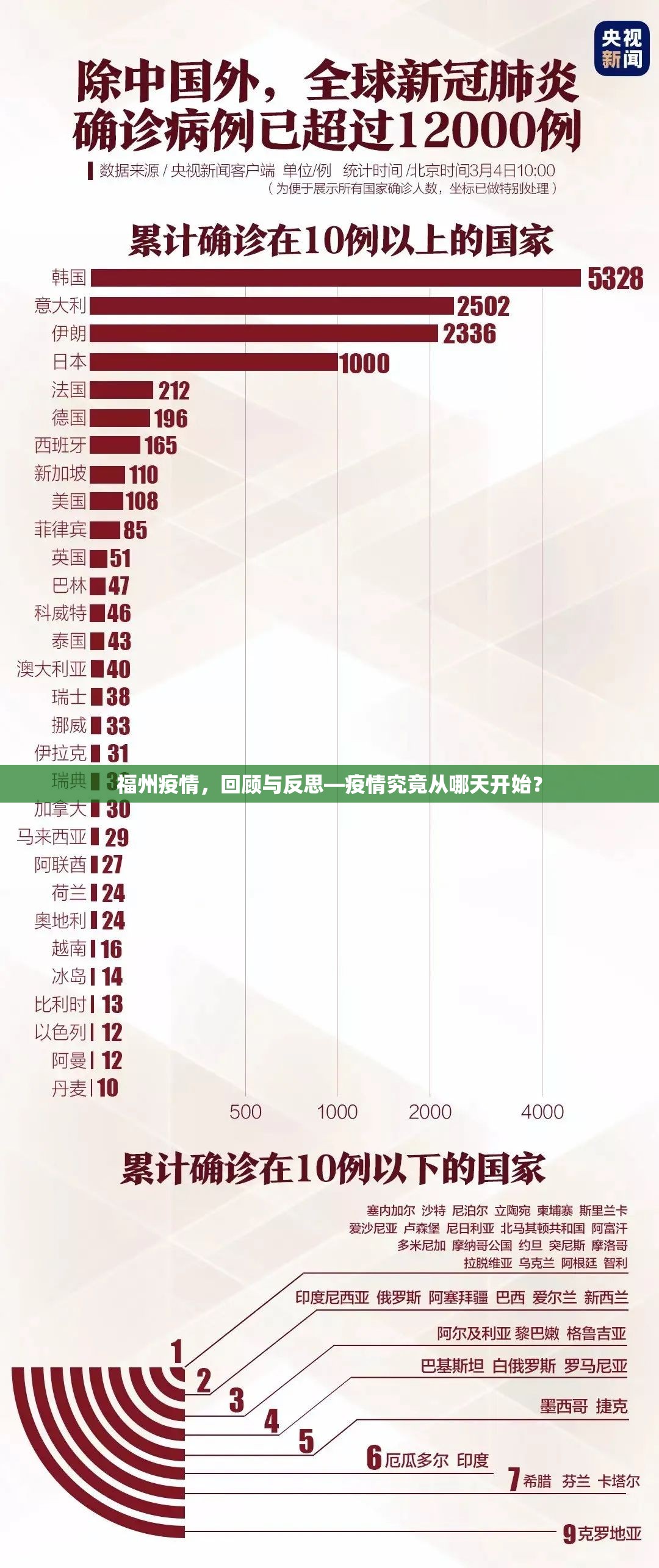 福州疫情，回顾与反思—疫情究竟从哪天开始？