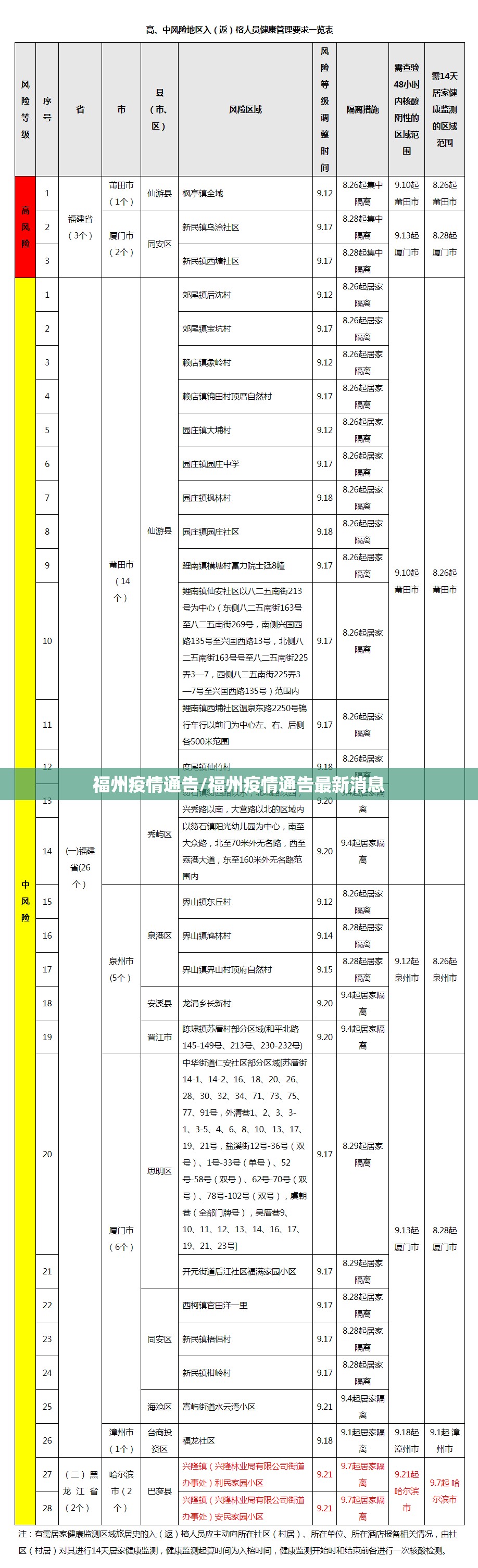 福州疫情通告/福州疫情通告最新消息
