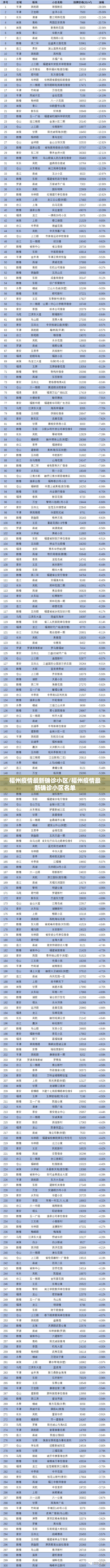 福州疫情最新确诊小区/福州疫情最新确诊小区名单