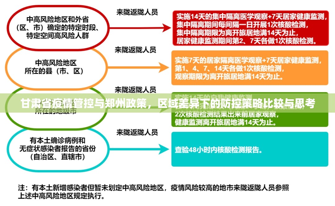 甘肃省疫情管控与郑州政策，区域差异下的防控策略比较与思考