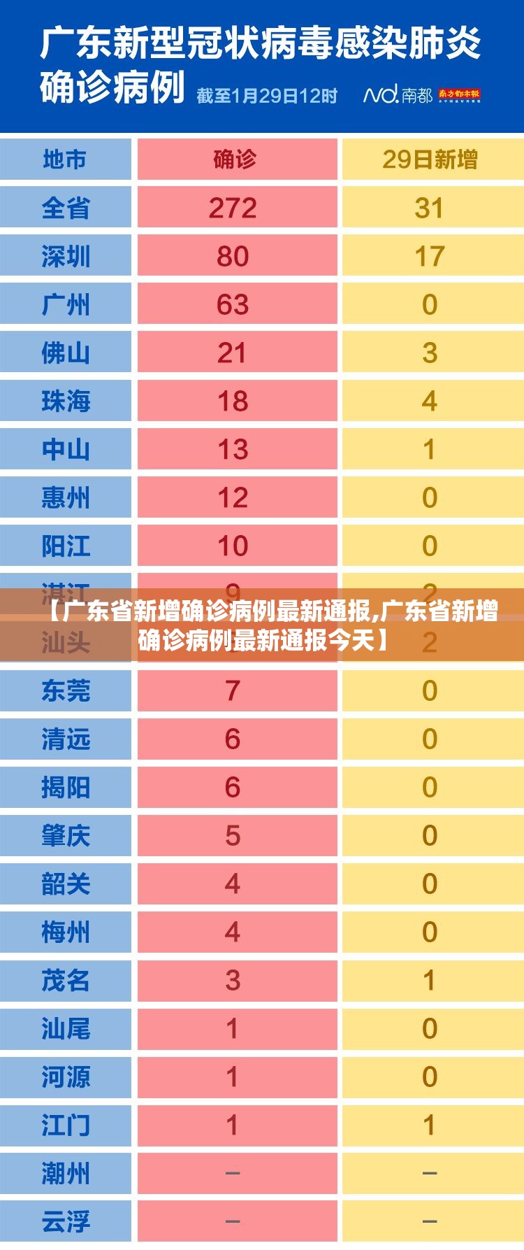 【广东省新增确诊病例最新通报,广东省新增确诊病例最新通报今天】