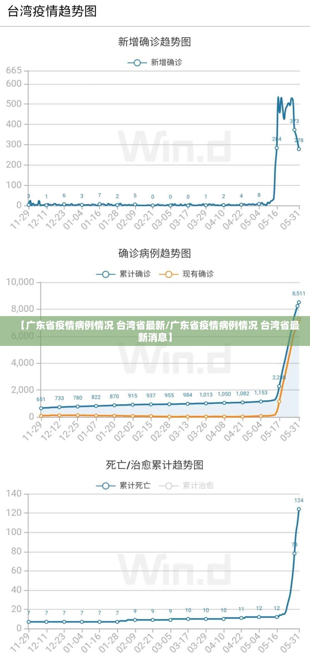 【广东省疫情病例情况 台湾省最新/广东省疫情病例情况 台湾省最新消息】