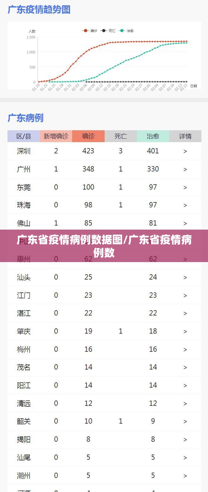 广东省疫情病例数据图/广东省疫情病例数