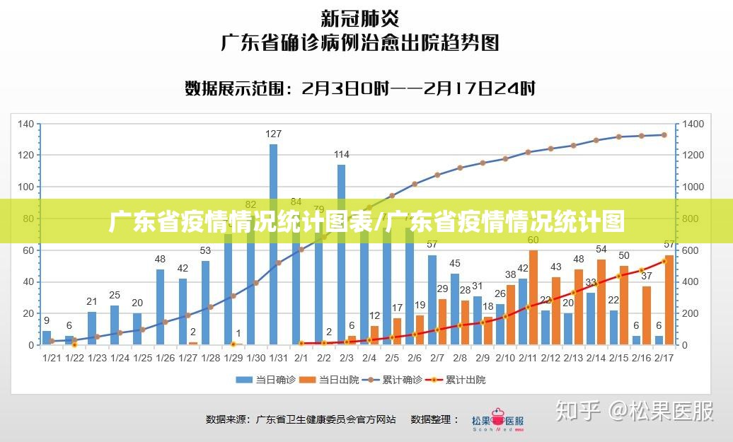 广东省疫情情况统计图表/广东省疫情情况统计图