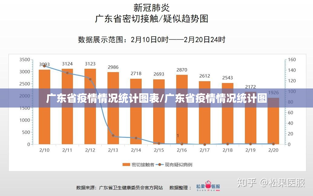 广东省疫情情况统计图表/广东省疫情情况统计图