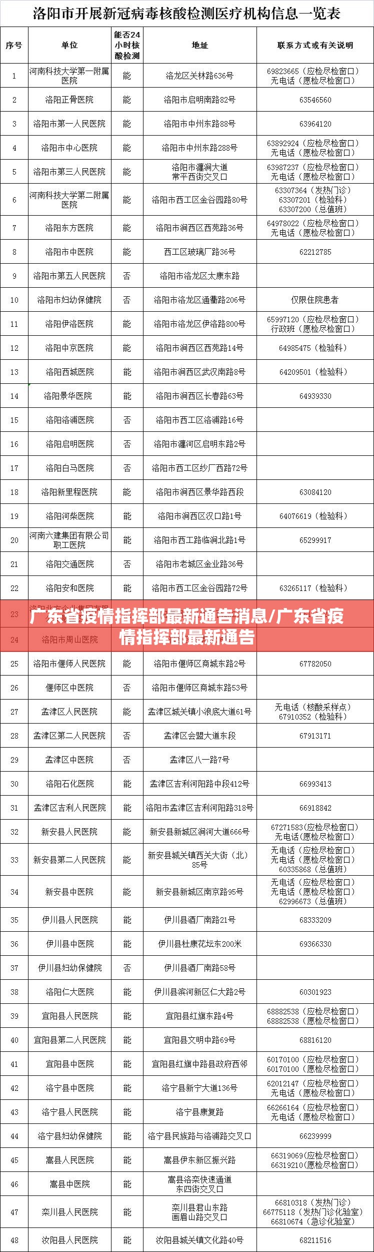 广东省疫情指挥部最新通告消息/广东省疫情指挥部最新通告