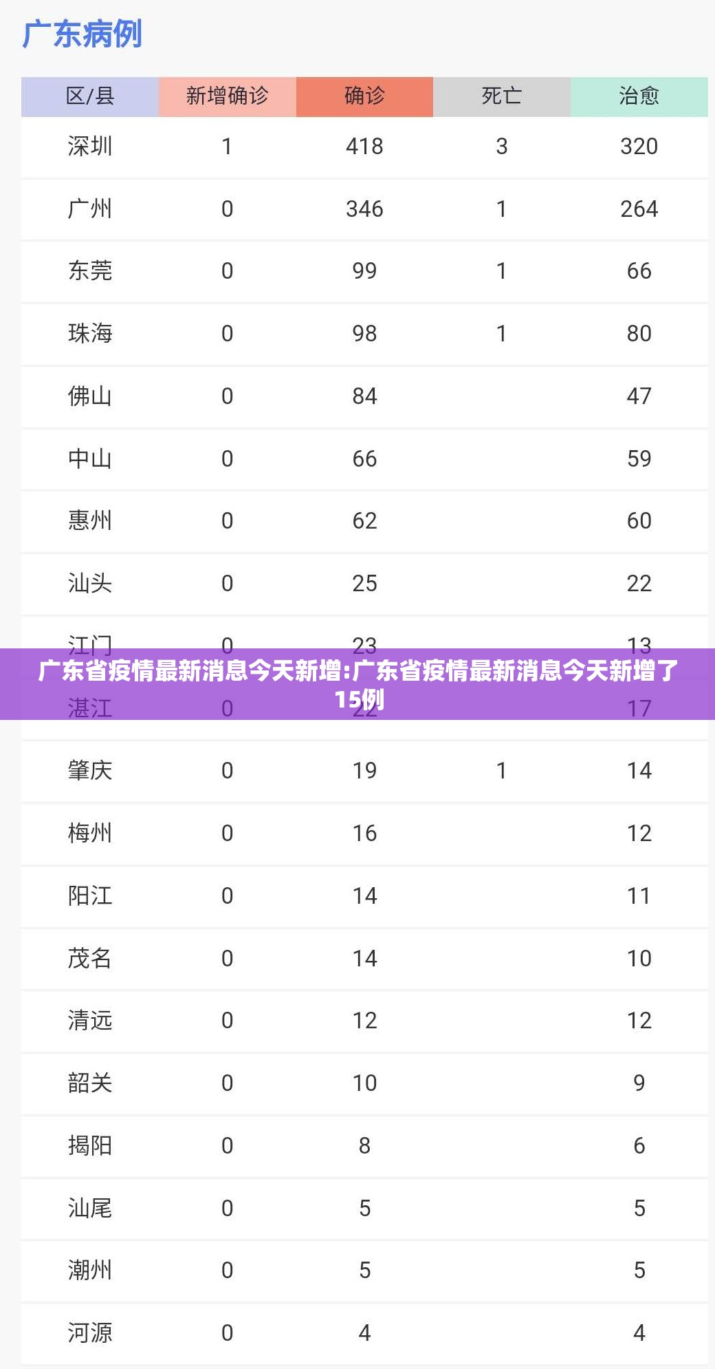广东省疫情最新消息今天新增:广东省疫情最新消息今天新增了15例