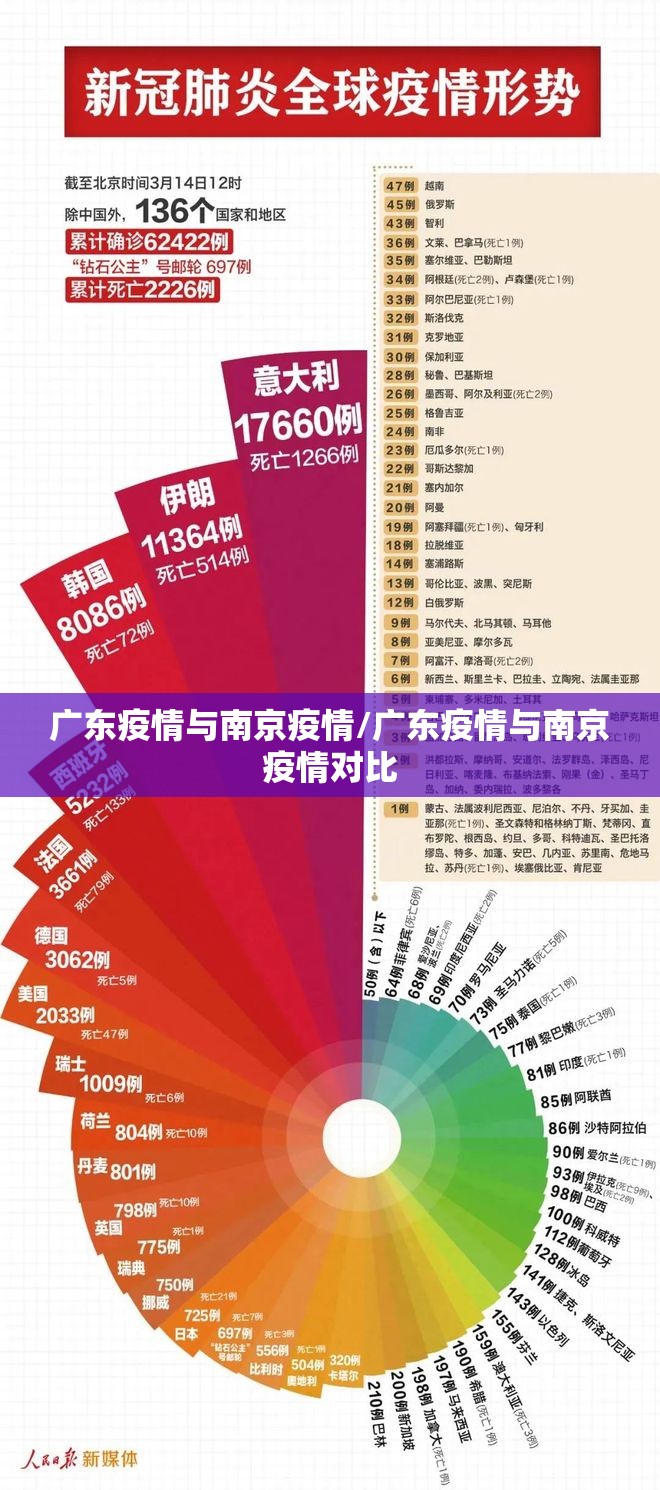 广东疫情与南京疫情/广东疫情与南京疫情对比