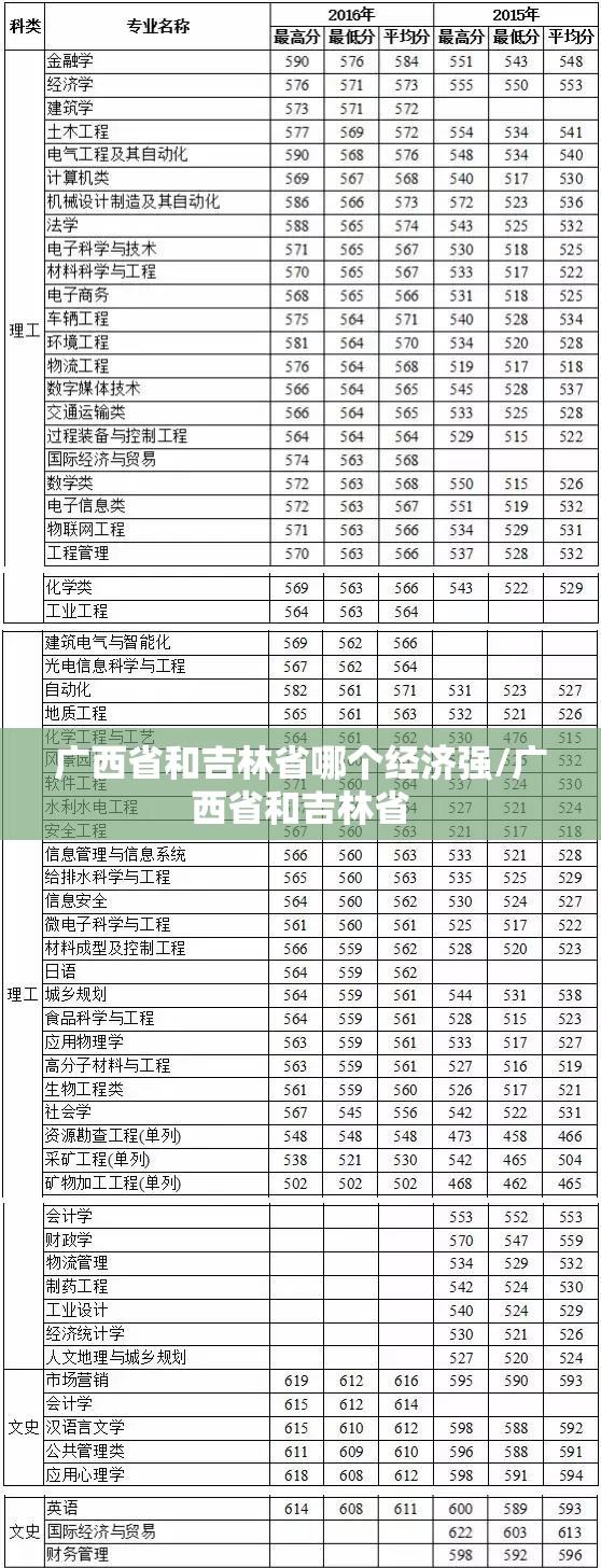 广西省和吉林省哪个经济强/广西省和吉林省