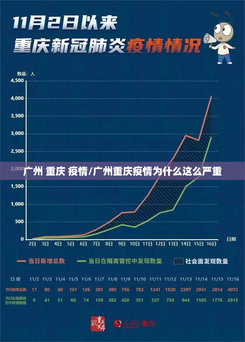 广州 重庆 疫情/广州重庆疫情为什么这么严重