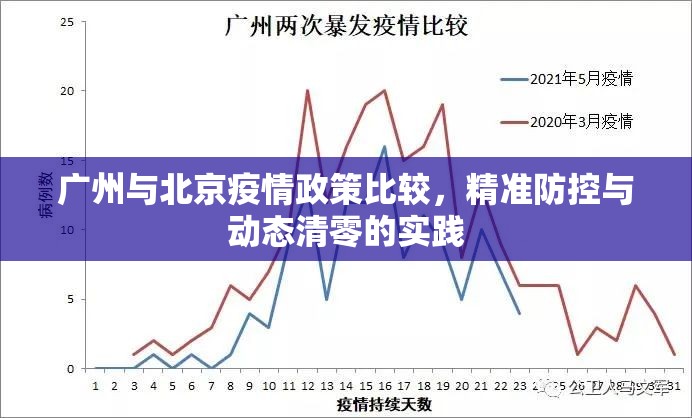 广州与北京疫情政策比较，精准防控与动态清零的实践