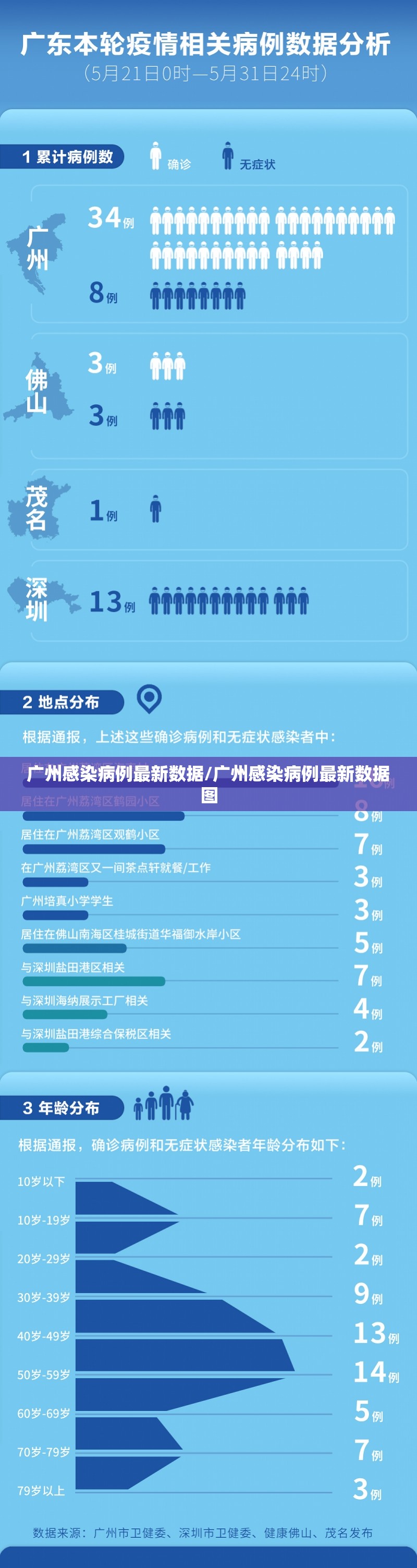 广州感染病例最新数据/广州感染病例最新数据图