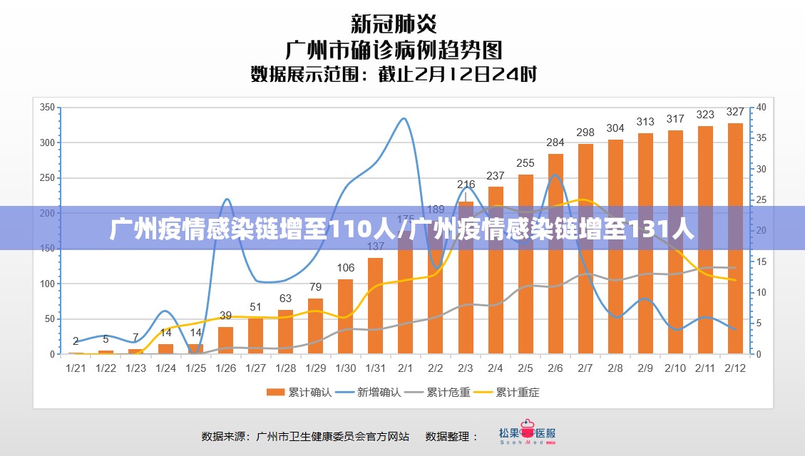 广州疫情感染链增至110人/广州疫情感染链增至131人