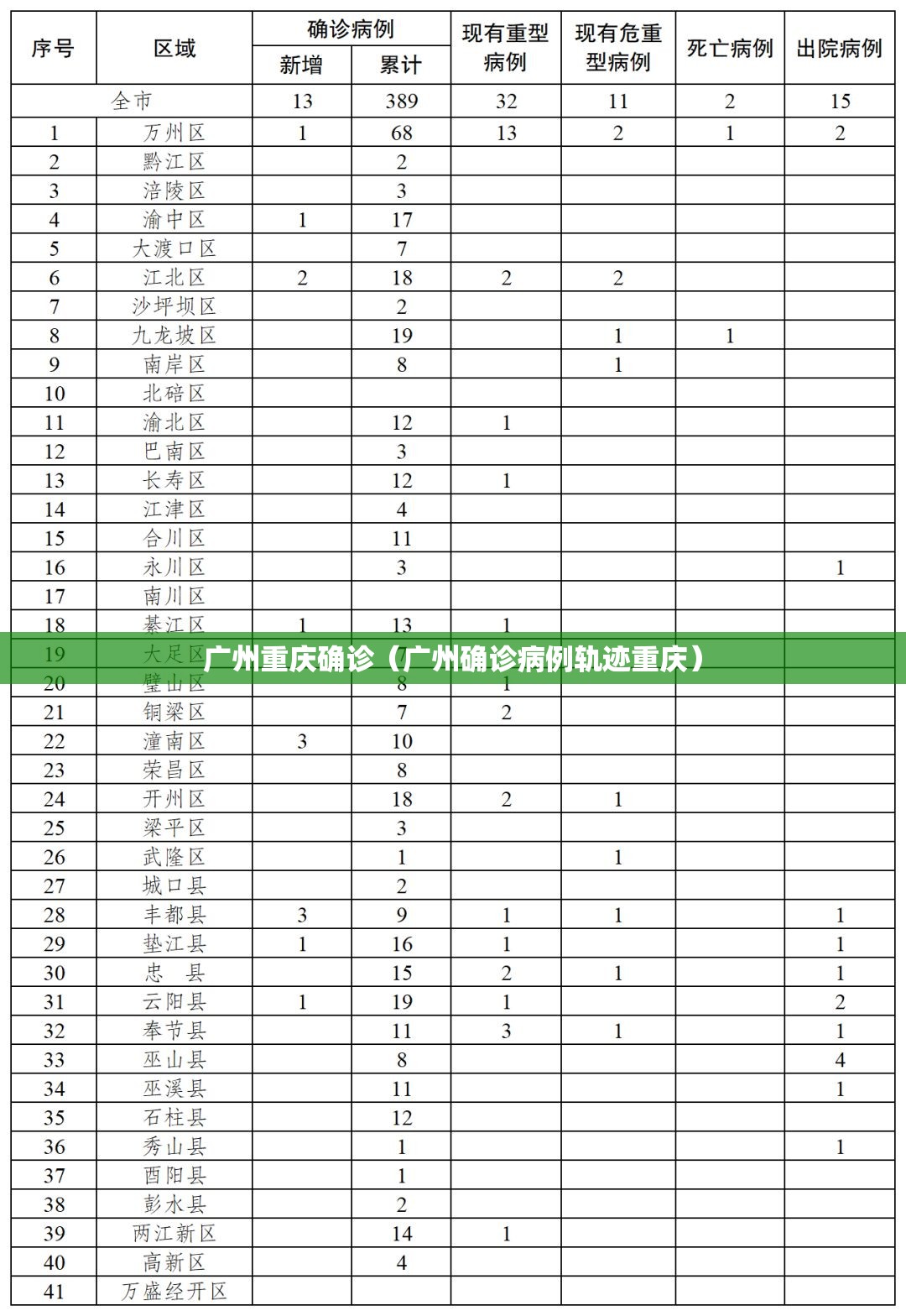 广州重庆确诊（广州确诊病例轨迹重庆）
