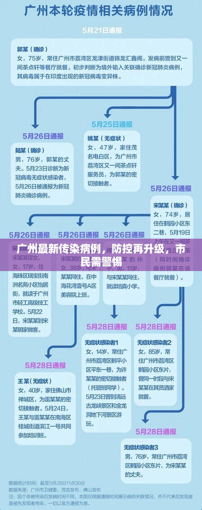 广州最新传染病例，防控再升级，市民需警惕