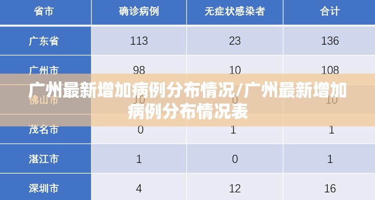 广州最新增加病例分布情况/广州最新增加病例分布情况表