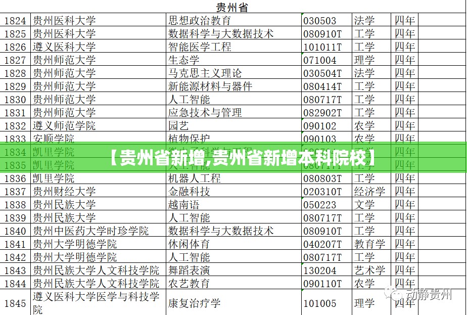 【贵州省新增,贵州省新增本科院校】