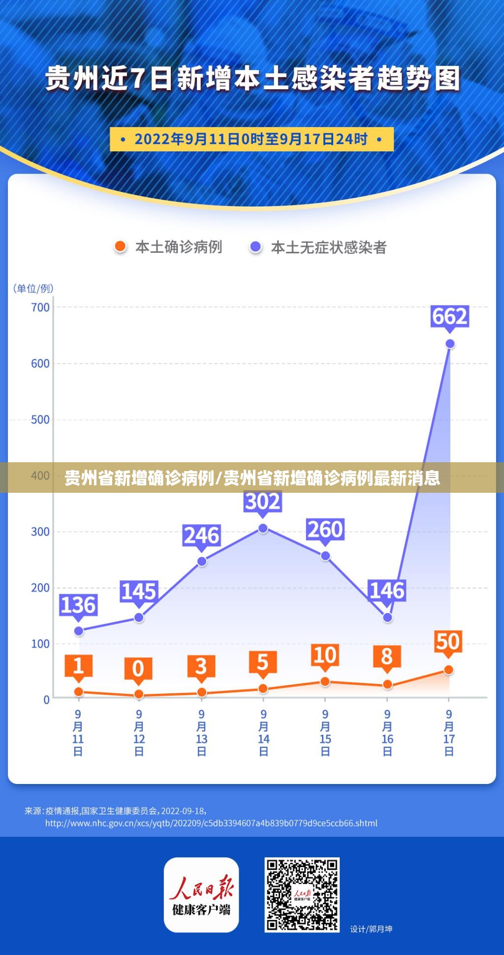 贵州省新增确诊病例/贵州省新增确诊病例最新消息