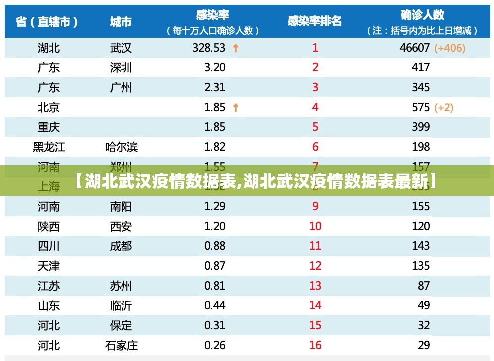 【湖北武汉疫情数据表,湖北武汉疫情数据表最新】