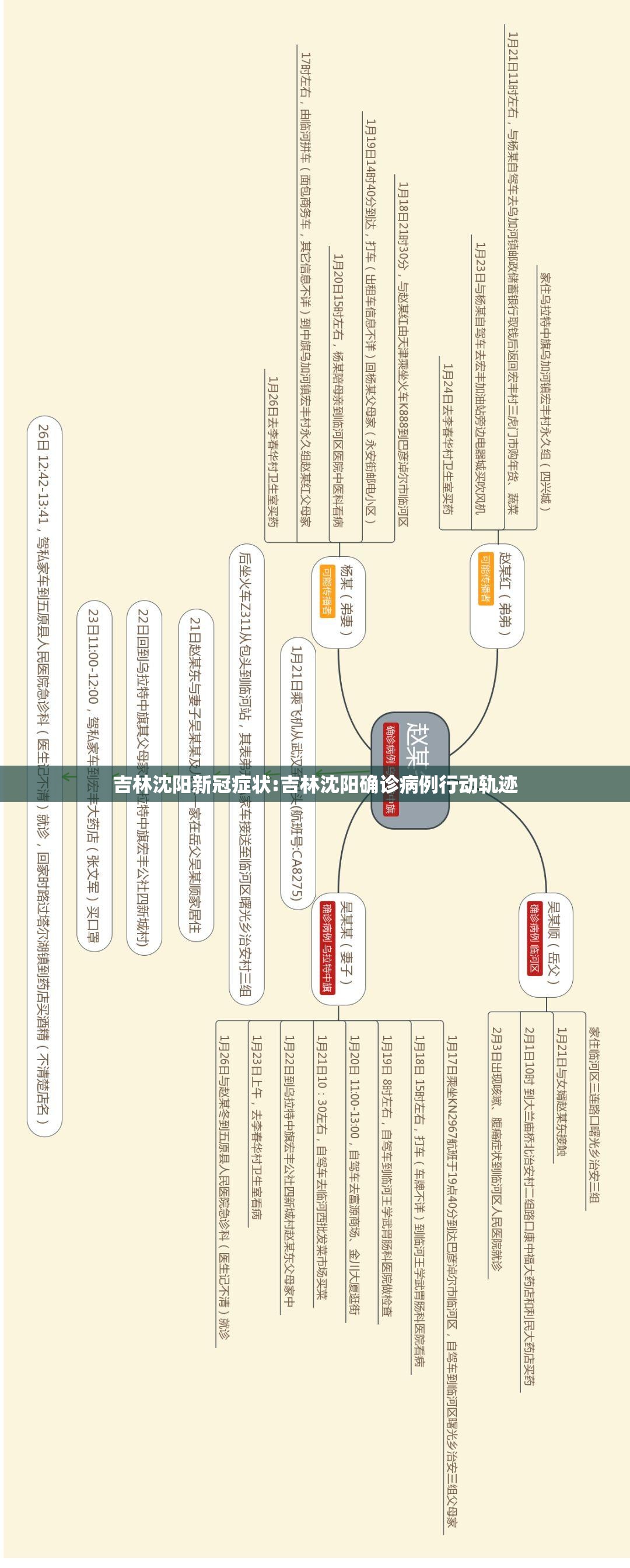 吉林沈阳新冠症状:吉林沈阳确诊病例行动轨迹