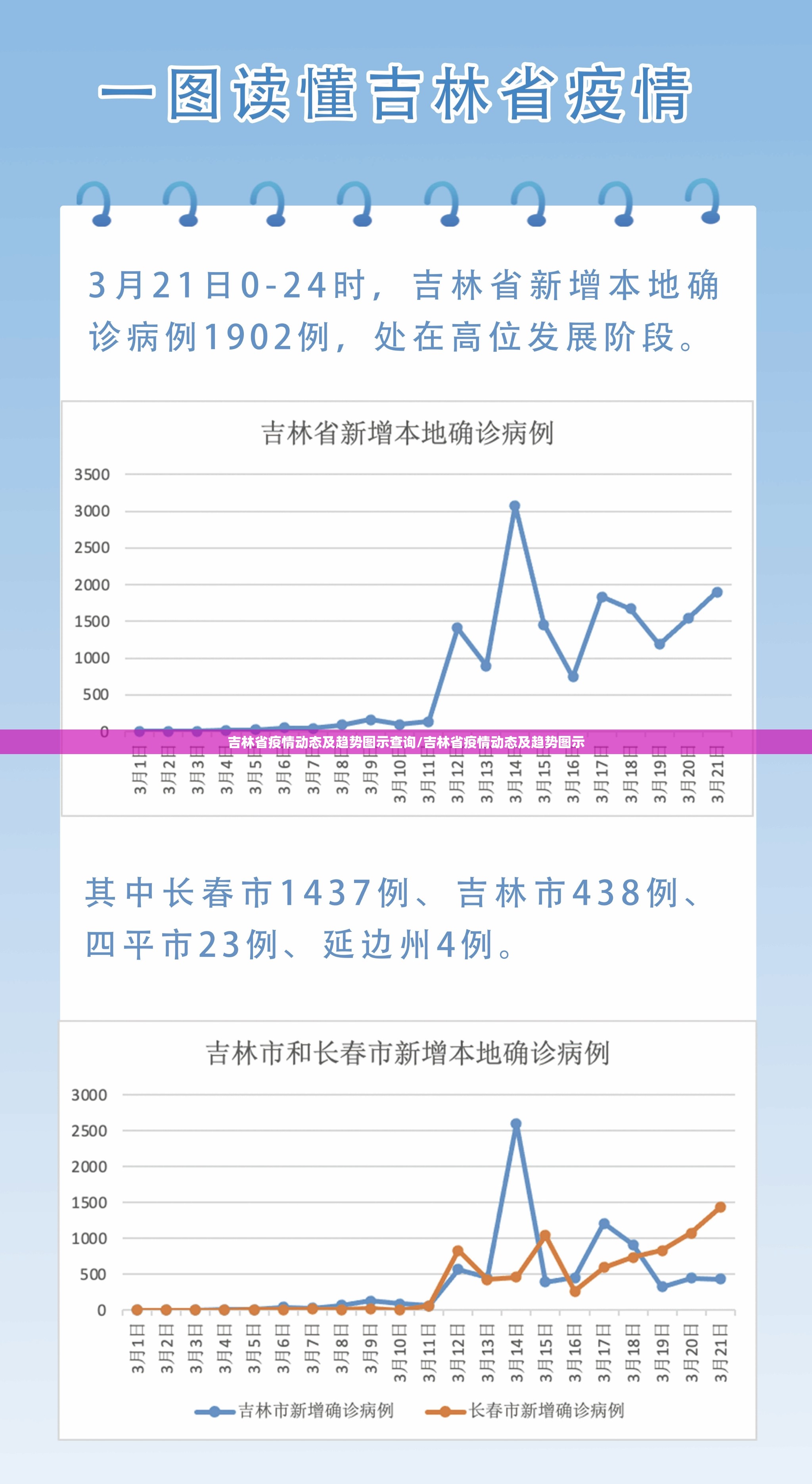 吉林省疫情动态及趋势图示查询/吉林省疫情动态及趋势图示