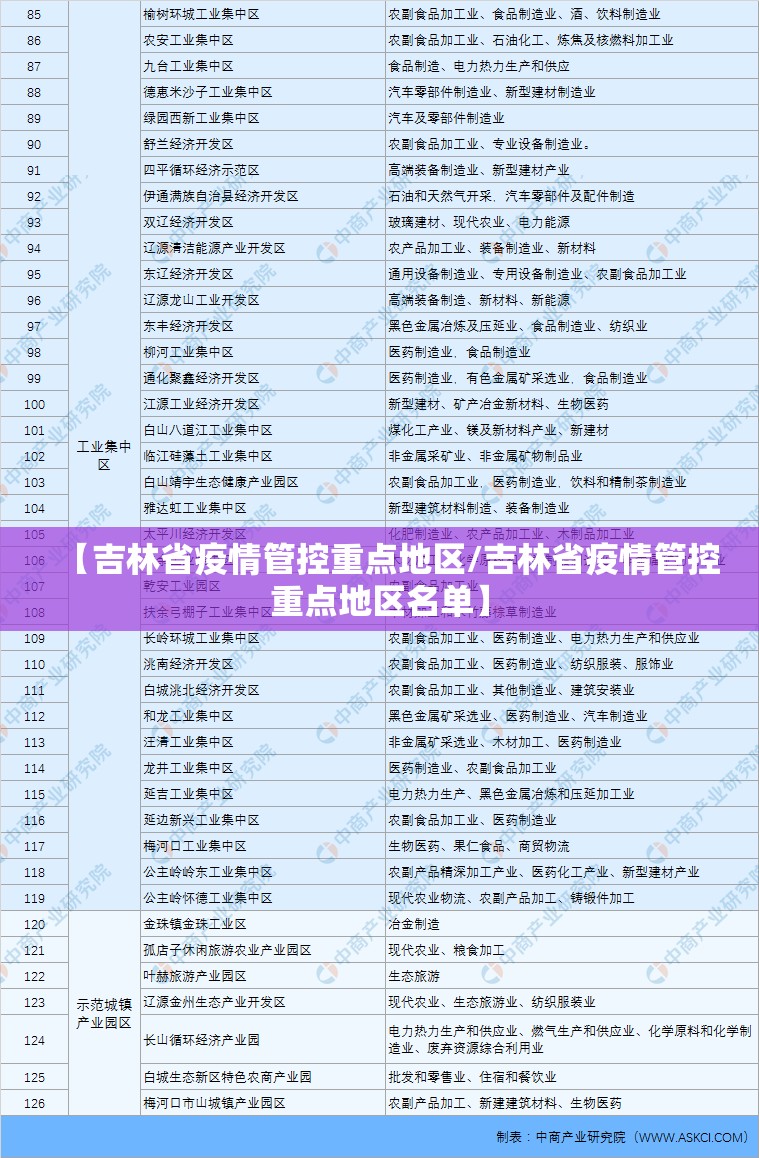 【吉林省疫情管控重点地区/吉林省疫情管控重点地区名单】
