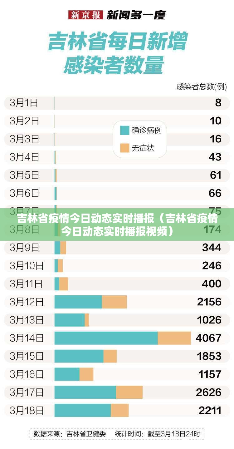 吉林省疫情今日动态实时播报（吉林省疫情今日动态实时播报视频）