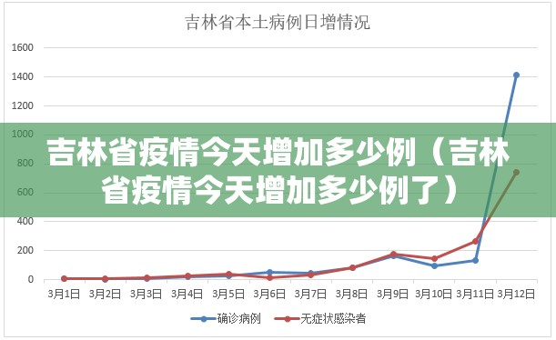吉林省疫情今天增加多少例（吉林省疫情今天增加多少例了）