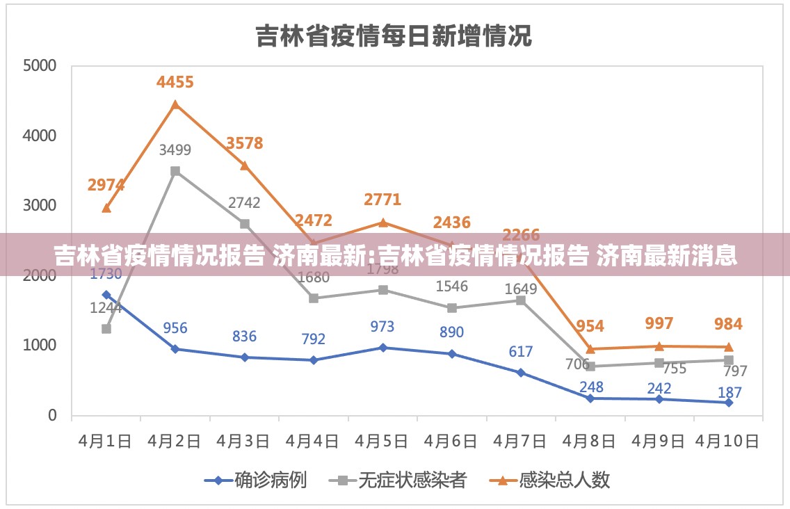 吉林省疫情情况报告 济南最新:吉林省疫情情况报告 济南最新消息