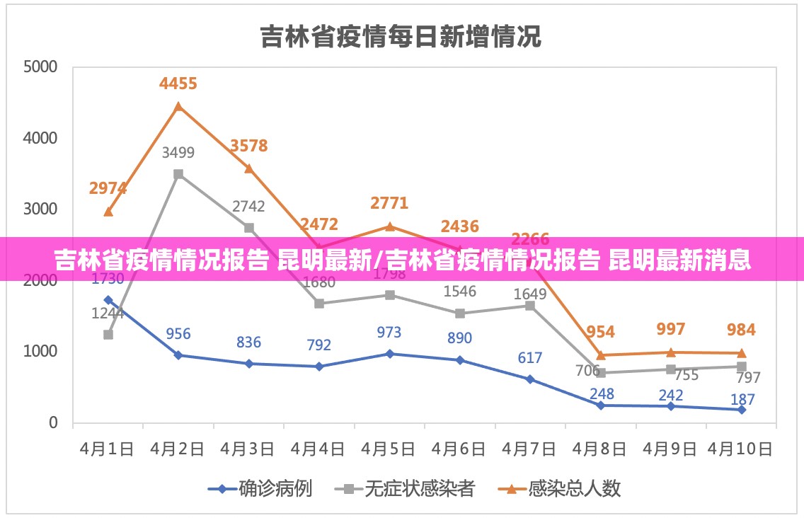 吉林省疫情情况报告 昆明最新/吉林省疫情情况报告 昆明最新消息