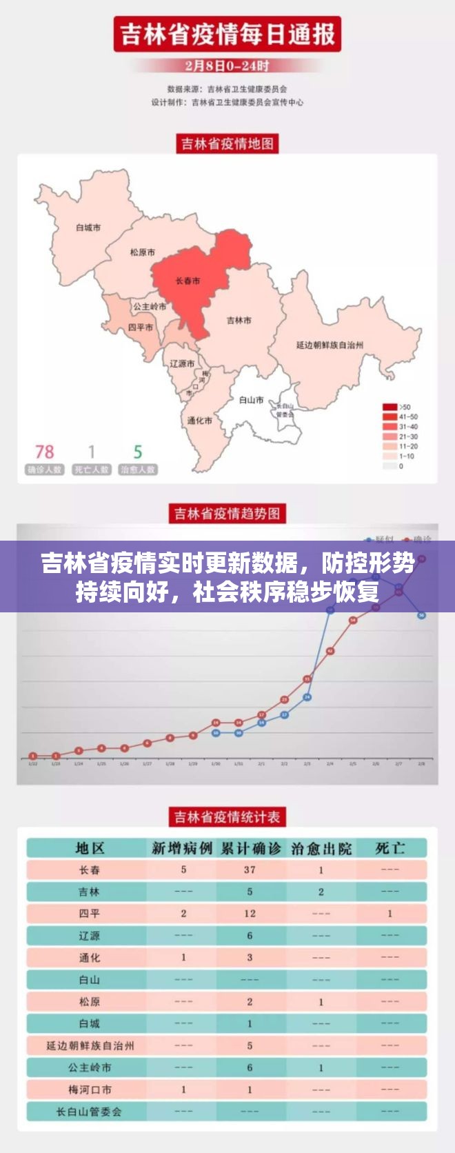 吉林省疫情实时更新数据，防控形势持续向好，社会秩序稳步恢复