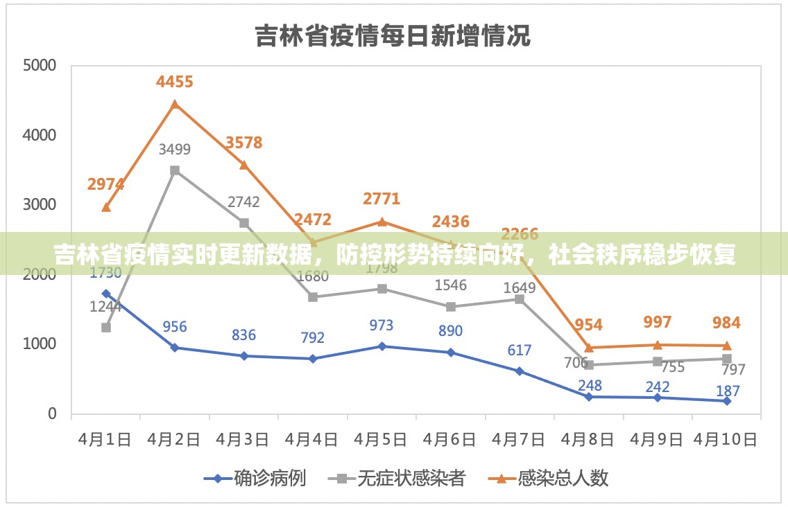 吉林省疫情实时更新数据，防控形势持续向好，社会秩序稳步恢复