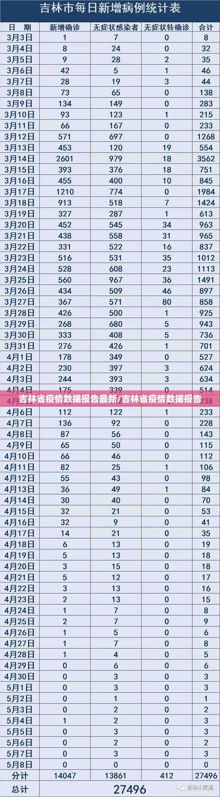 吉林省疫情数据报告最新/吉林省疫情数据报告