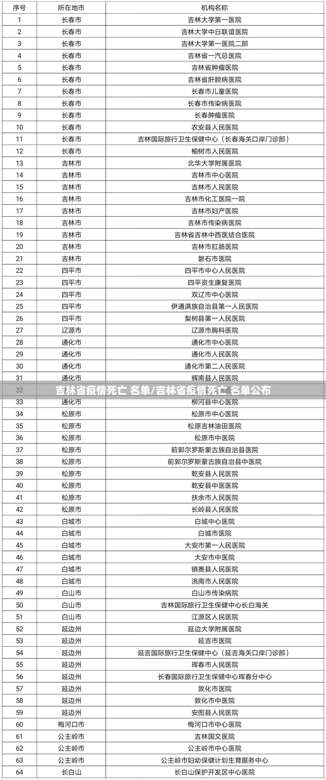 吉林省疫情死亡 名单/吉林省疫情死亡 名单公布