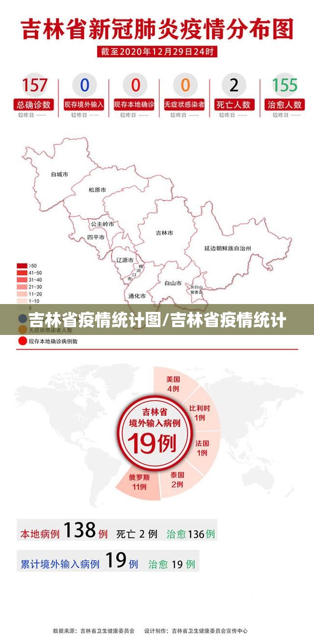 吉林省疫情统计图/吉林省疫情统计