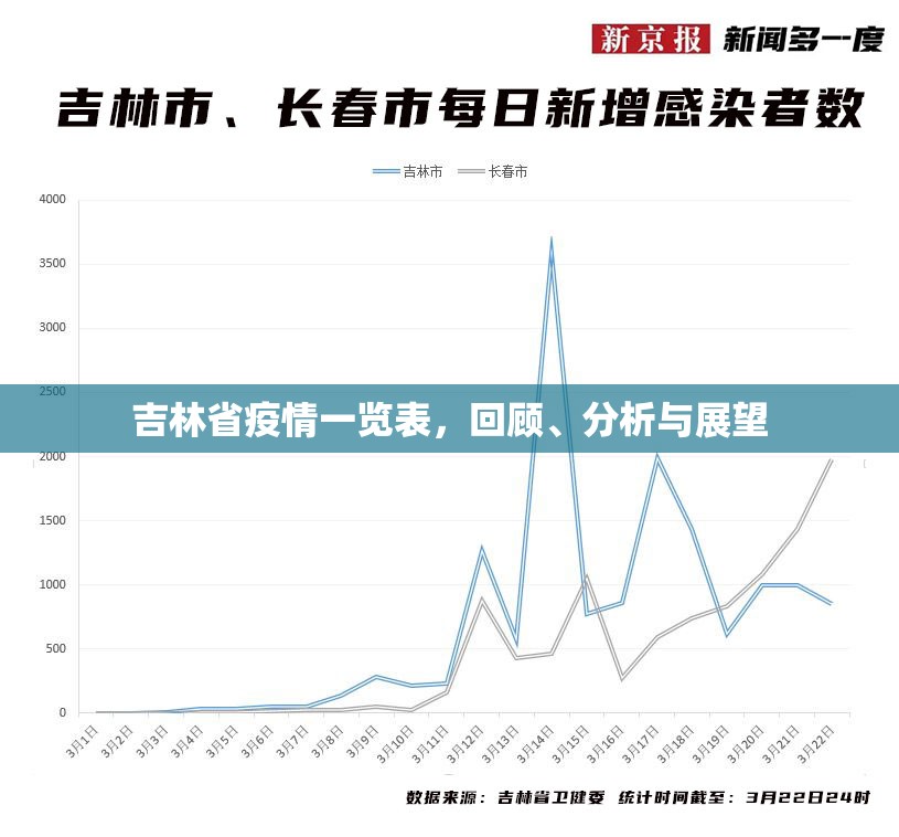 吉林省疫情一览表，回顾、分析与展望