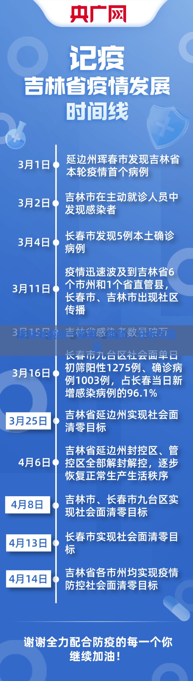 吉林省疫情一览表，回顾、分析与展望