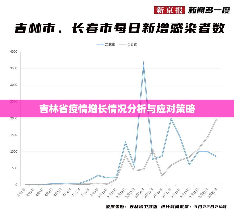 吉林省疫情增长情况分析与应对策略